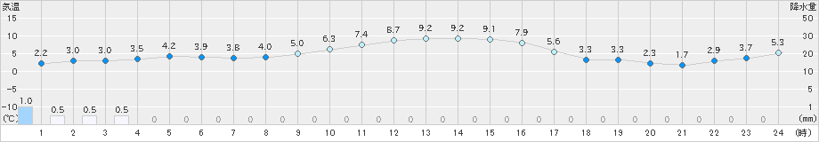 むつ(>2023年12月08日)のアメダスグラフ