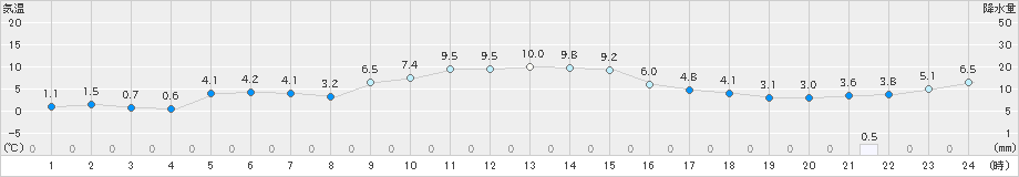 碇ケ関(>2023年12月08日)のアメダスグラフ