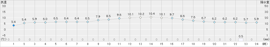 鷹巣(>2023年12月08日)のアメダスグラフ