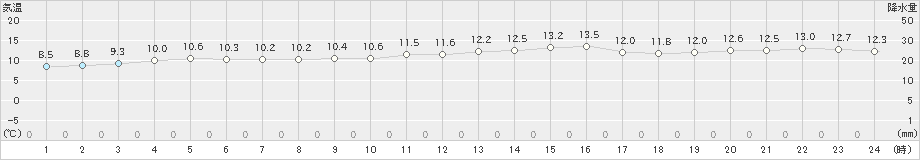 にかほ(>2023年12月08日)のアメダスグラフ