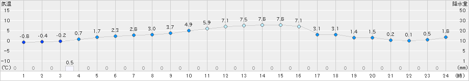 葛巻(>2023年12月08日)のアメダスグラフ