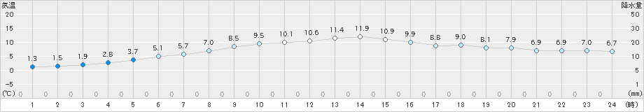 好摩(>2023年12月08日)のアメダスグラフ