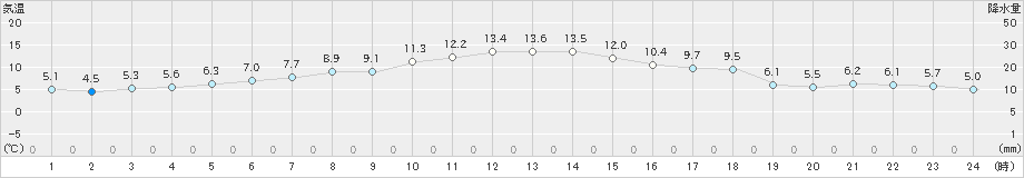 宮古(>2023年12月08日)のアメダスグラフ