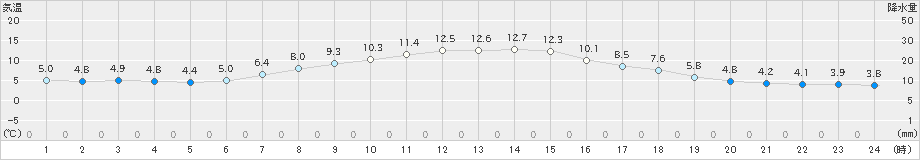 気仙沼(>2023年12月08日)のアメダスグラフ