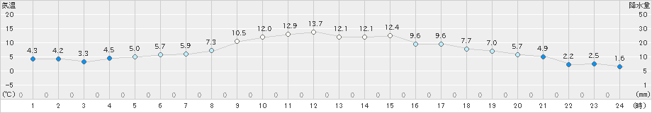 米山(>2023年12月08日)のアメダスグラフ