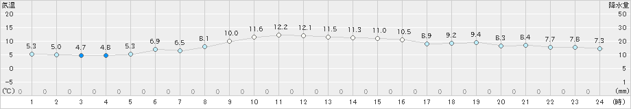 塩釜(>2023年12月08日)のアメダスグラフ