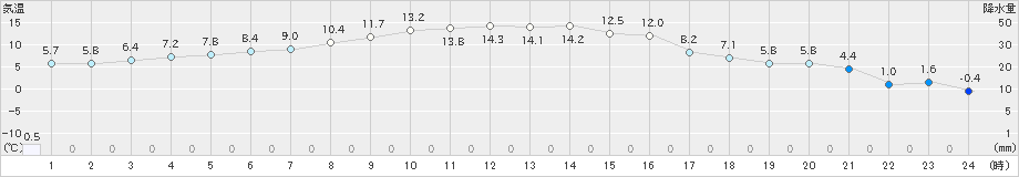 丸森(>2023年12月08日)のアメダスグラフ