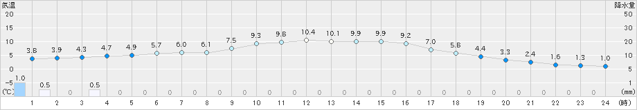 米沢(>2023年12月08日)のアメダスグラフ