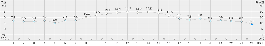 相馬(>2023年12月08日)のアメダスグラフ