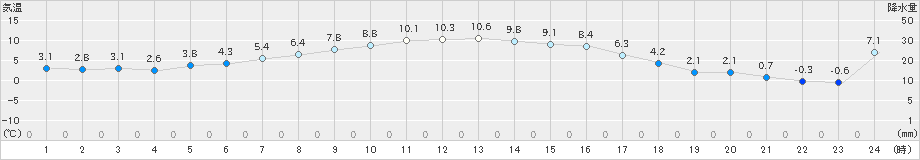 飯舘(>2023年12月08日)のアメダスグラフ