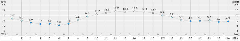 浪江(>2023年12月08日)のアメダスグラフ