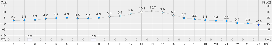 南郷(>2023年12月08日)のアメダスグラフ