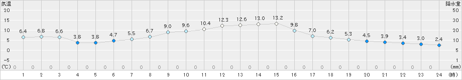 石川(>2023年12月08日)のアメダスグラフ