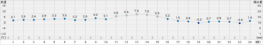 桧枝岐(>2023年12月08日)のアメダスグラフ