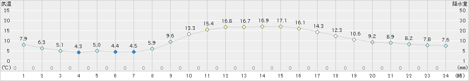 前橋(>2023年12月08日)のアメダスグラフ