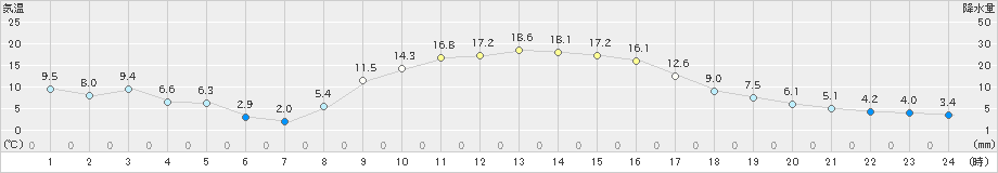 鳩山(>2023年12月08日)のアメダスグラフ