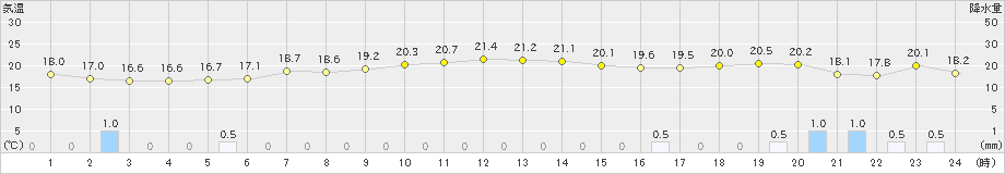 父島(>2023年12月08日)のアメダスグラフ