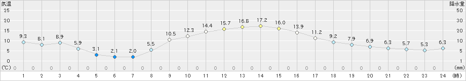 横芝光(>2023年12月08日)のアメダスグラフ