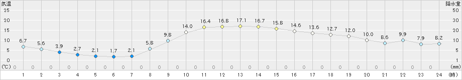 海老名(>2023年12月08日)のアメダスグラフ