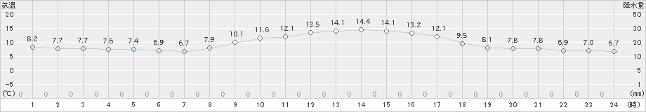 豊橋(>2023年12月08日)のアメダスグラフ