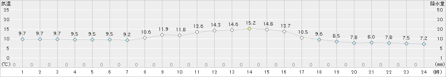 伊良湖(>2023年12月08日)のアメダスグラフ