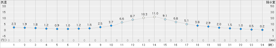 河合(>2023年12月08日)のアメダスグラフ