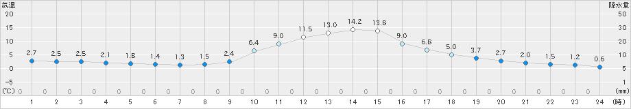 神岡(>2023年12月08日)のアメダスグラフ