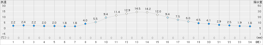 萩原(>2023年12月08日)のアメダスグラフ