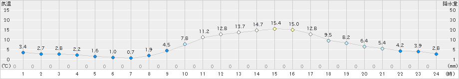 上野(>2023年12月08日)のアメダスグラフ