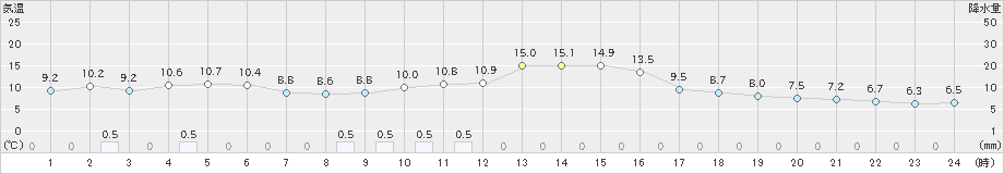 羽茂(>2023年12月08日)のアメダスグラフ