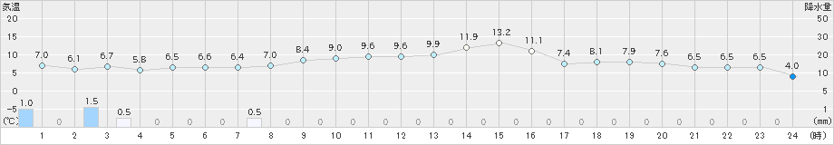 新津(>2023年12月08日)のアメダスグラフ