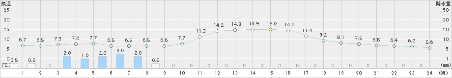 長岡(>2023年12月08日)のアメダスグラフ