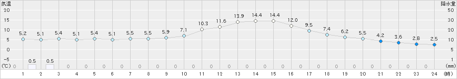 小出(>2023年12月08日)のアメダスグラフ