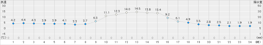 安塚(>2023年12月08日)のアメダスグラフ