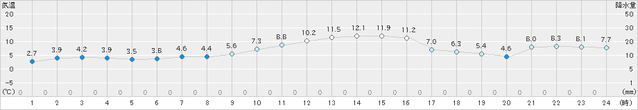 津南(>2023年12月08日)のアメダスグラフ