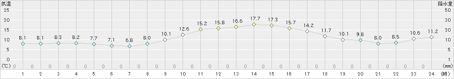 富山(>2023年12月08日)のアメダスグラフ