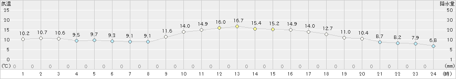 金沢(>2023年12月08日)のアメダスグラフ