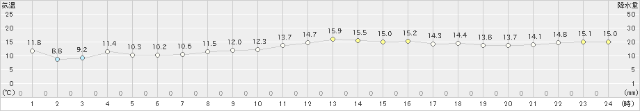 越廼(>2023年12月08日)のアメダスグラフ