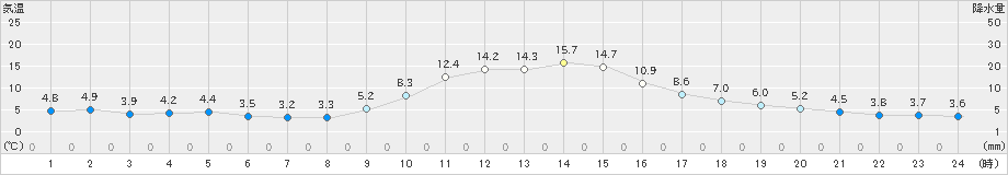 今庄(>2023年12月08日)のアメダスグラフ