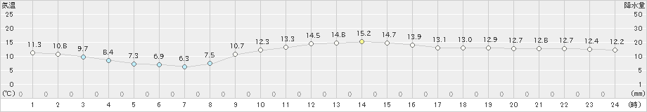 敦賀(>2023年12月08日)のアメダスグラフ