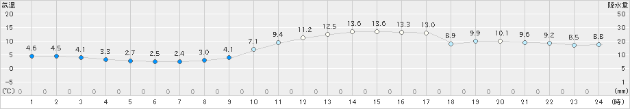 舞鶴(>2023年12月08日)のアメダスグラフ