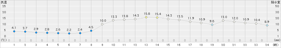 南淡(>2023年12月08日)のアメダスグラフ