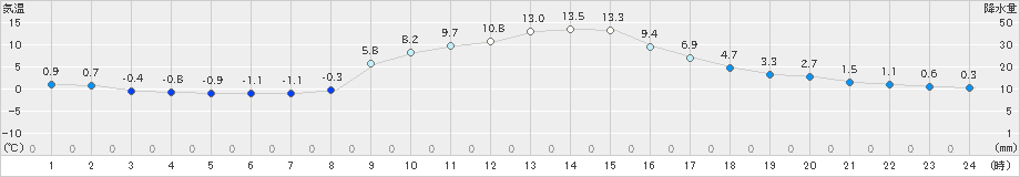 針(>2023年12月08日)のアメダスグラフ