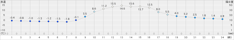 大宇陀(>2023年12月08日)のアメダスグラフ