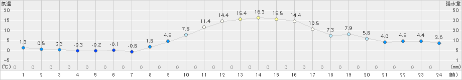 五條(>2023年12月08日)のアメダスグラフ