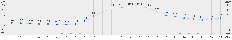 油木(>2023年12月08日)のアメダスグラフ