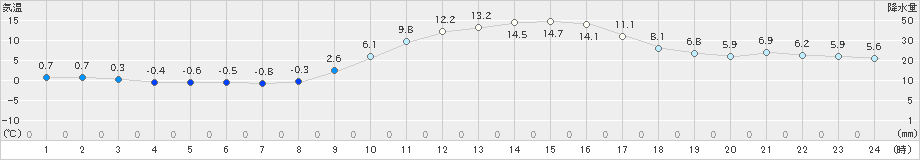 三入(>2023年12月08日)のアメダスグラフ