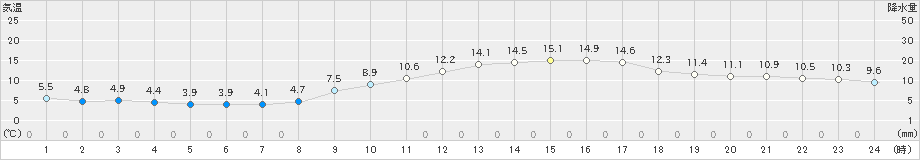 呉(>2023年12月08日)のアメダスグラフ