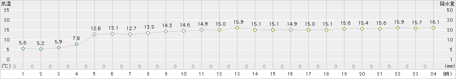 西郷(>2023年12月08日)のアメダスグラフ