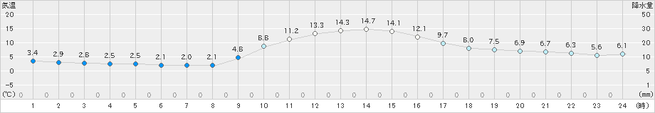 穴吹(>2023年12月08日)のアメダスグラフ